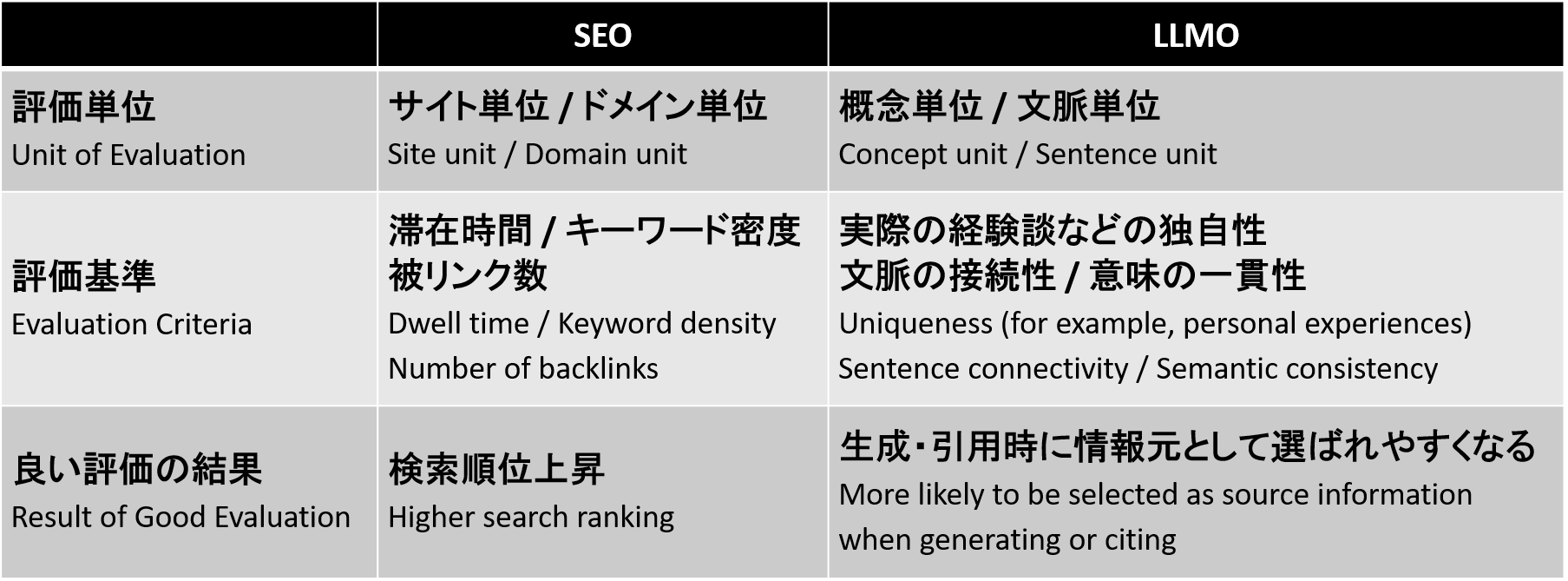 SEOとLLMOの特徴をまとめた一覧表