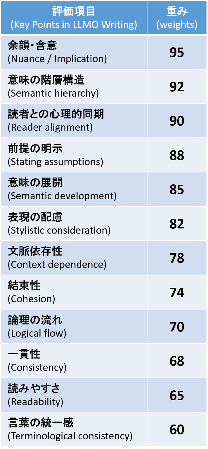 LLMOライティングコードの評価項目とそれぞれの重みの一覧表