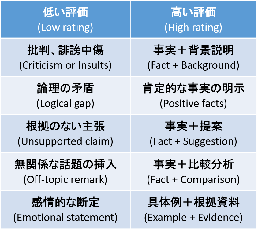 LLMOの主旨にもとづく文章を書くときの要点をまとめた一覧表